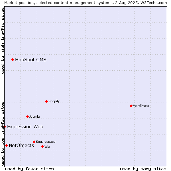 Market position of HubSpot CMS vs. NetObjects vs. Expression Web