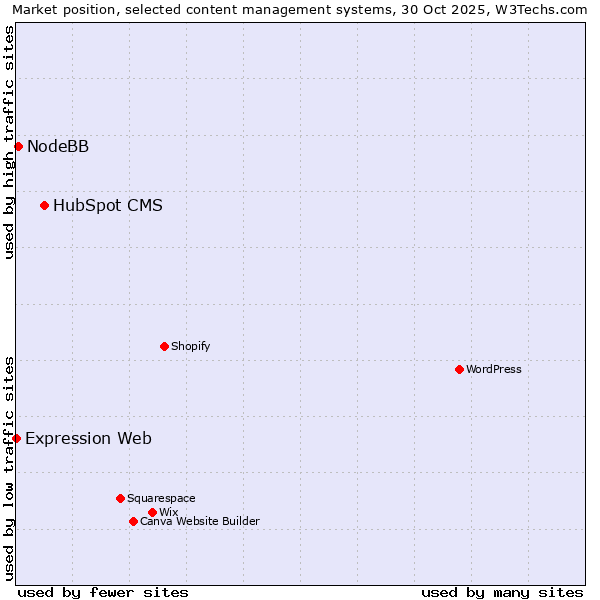 Market position of HubSpot CMS vs. NodeBB vs. Expression Web