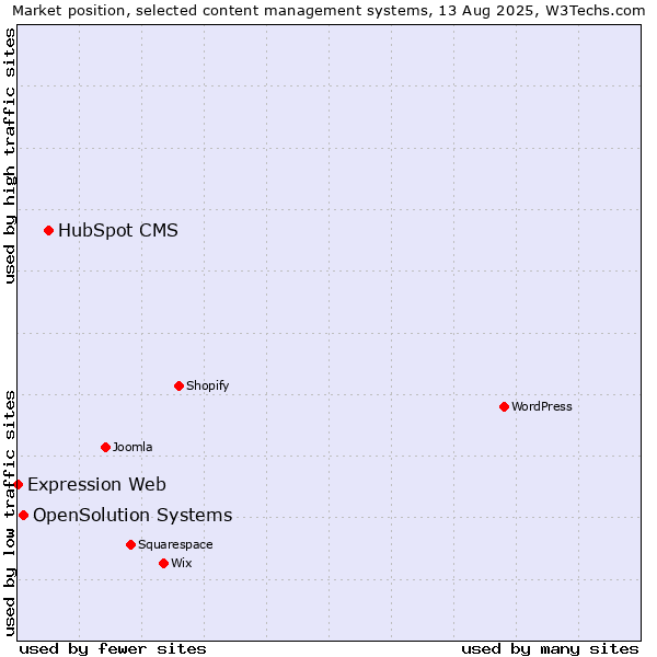 Market position of HubSpot CMS vs. OpenSolution Systems vs. Expression Web