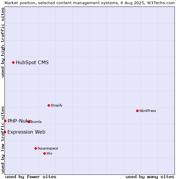Market position of HubSpot CMS vs. PHP-Nuke vs. Expression Web