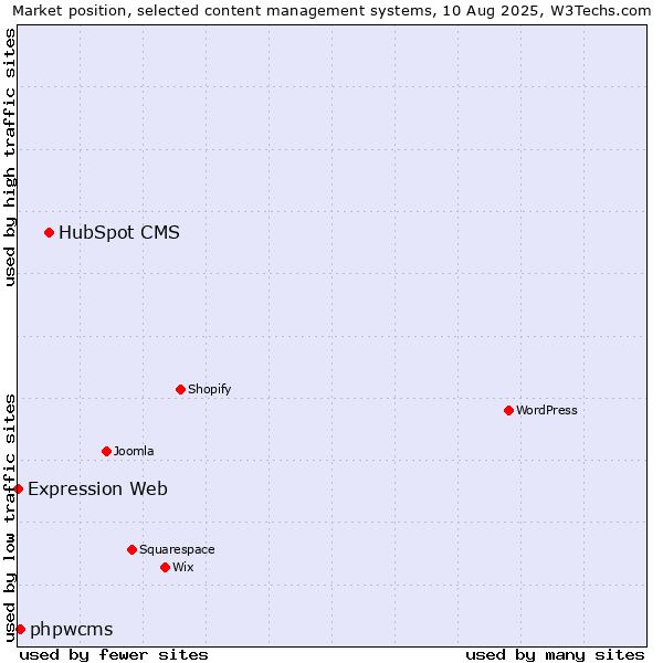 Market position of HubSpot CMS vs. phpwcms vs. Expression Web