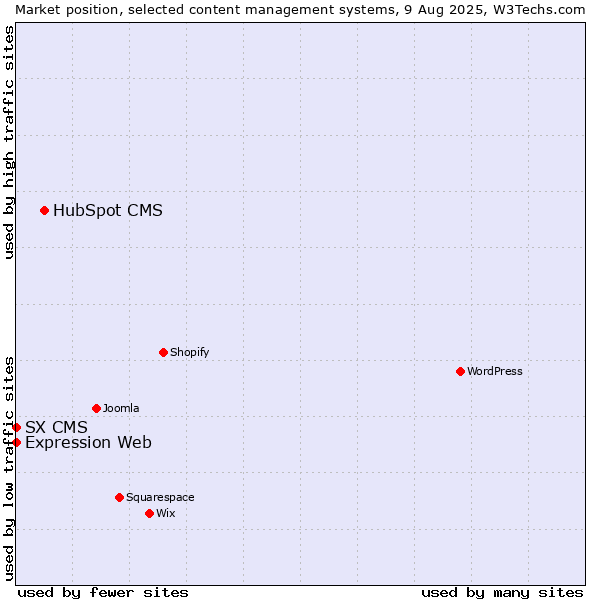 Market position of HubSpot CMS vs. Expression Web vs. SX CMS