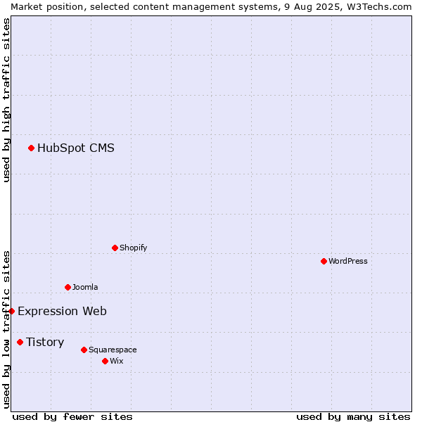 Market position of HubSpot CMS vs. Tistory vs. Expression Web