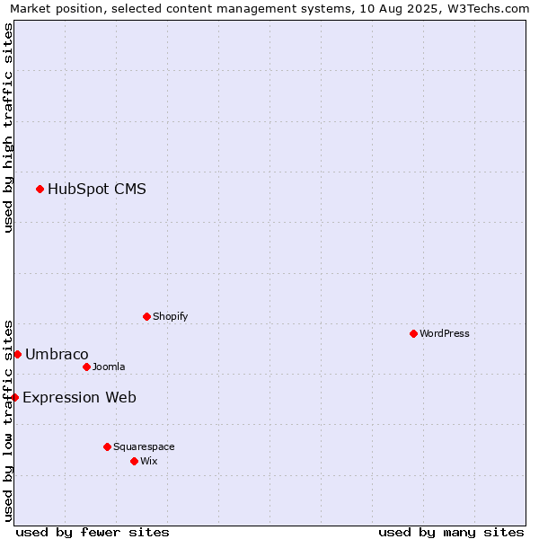 Market position of HubSpot CMS vs. Umbraco vs. Expression Web