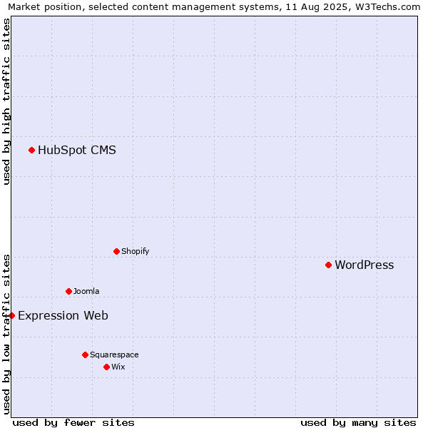 Market position of WordPress vs. HubSpot CMS vs. Expression Web