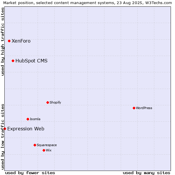 Market position of HubSpot CMS vs. XenForo vs. Expression Web