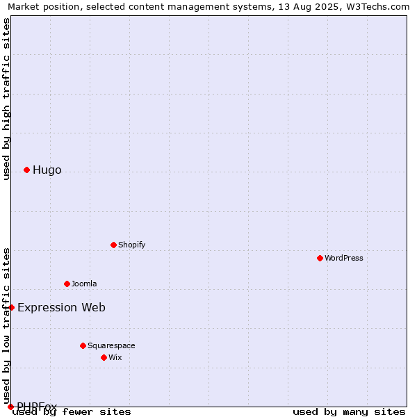 Market position of Hugo vs. Expression Web vs. PHPFox