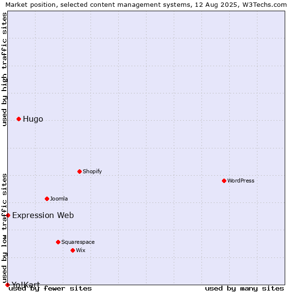 Market position of Hugo vs. Expression Web vs. Yo!Kart