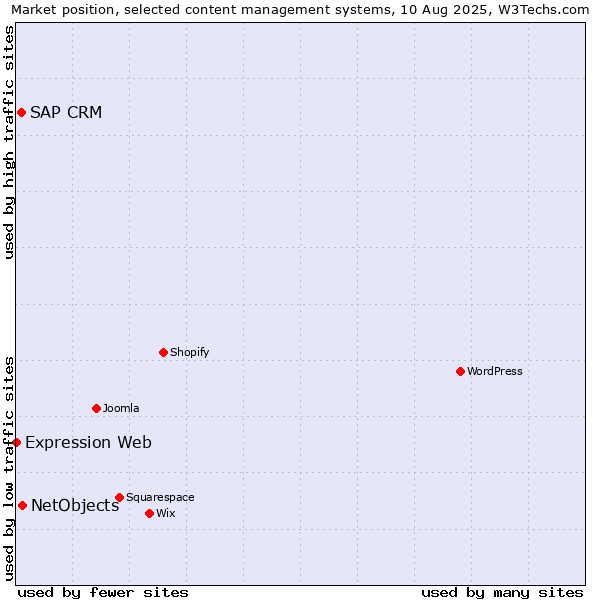 Market position of NetObjects vs. SAP CRM vs. Expression Web