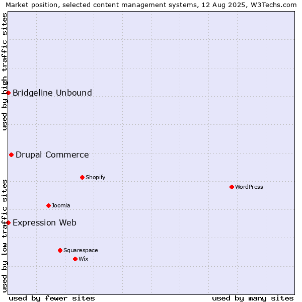Market position of Drupal Commerce vs. Bridgeline Unbound vs. Expression Web