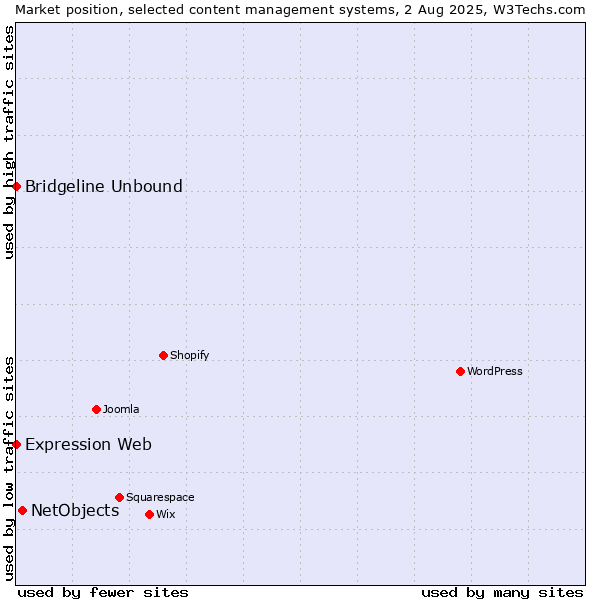 Market position of NetObjects vs. Bridgeline Unbound vs. Expression Web