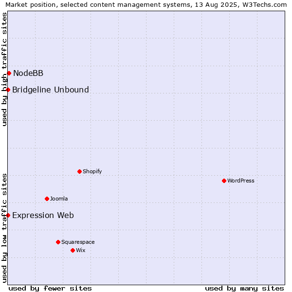 Market position of NodeBB vs. Bridgeline Unbound vs. Expression Web