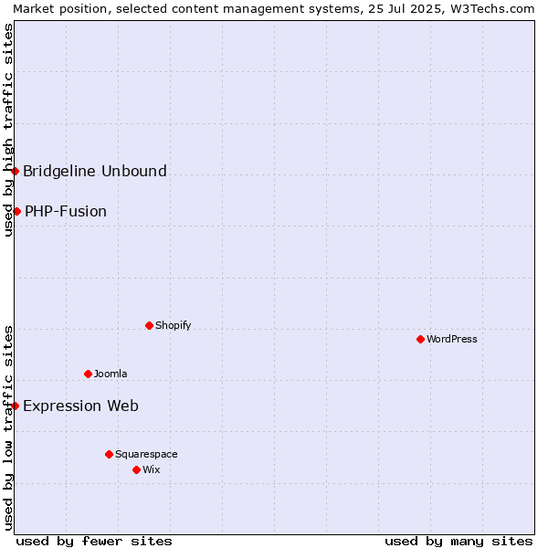 Market position of PHP-Fusion vs. Bridgeline Unbound vs. Expression Web