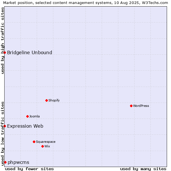 Market position of phpwcms vs. Bridgeline Unbound vs. Expression Web