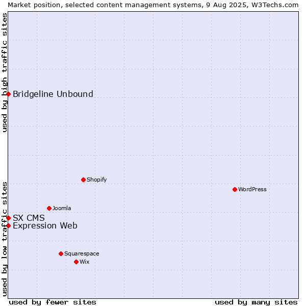 Market position of Bridgeline Unbound vs. Expression Web vs. SX CMS