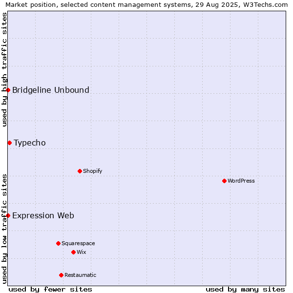 Market position of Typecho vs. Bridgeline Unbound vs. Expression Web