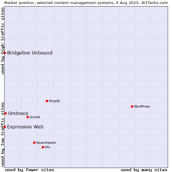 Market position of Umbraco vs. Bridgeline Unbound vs. Expression Web
