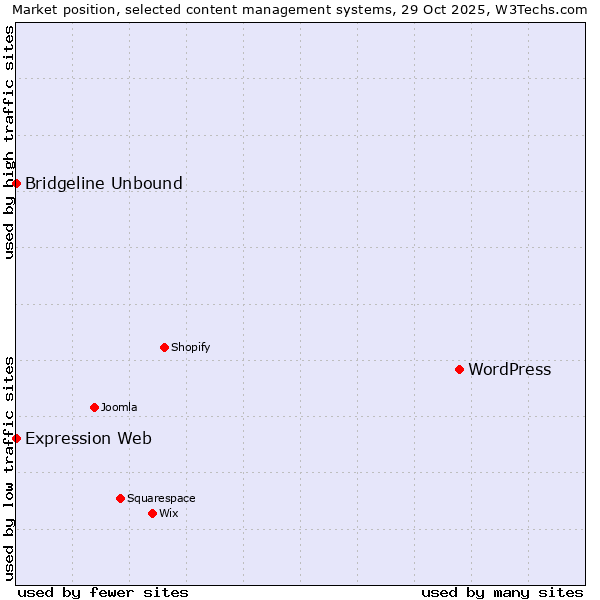 Market position of WordPress vs. Bridgeline Unbound vs. Expression Web