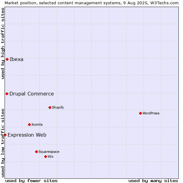 Market position of Ibexa vs. Drupal Commerce vs. Expression Web
