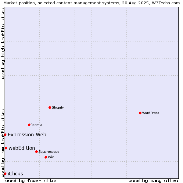 Market position of webEdition vs. Expression Web vs. iClicks