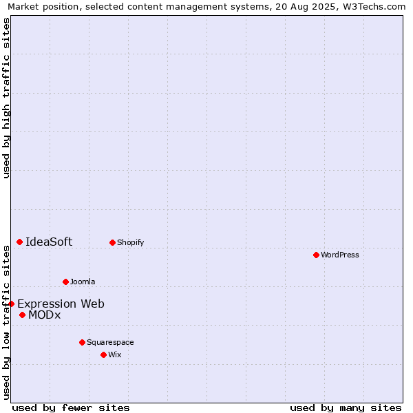 Market position of MODx vs. IdeaSoft vs. Expression Web