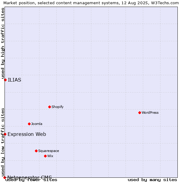 Market position of ILIAS vs. Expression Web vs. Netgenerator CMS