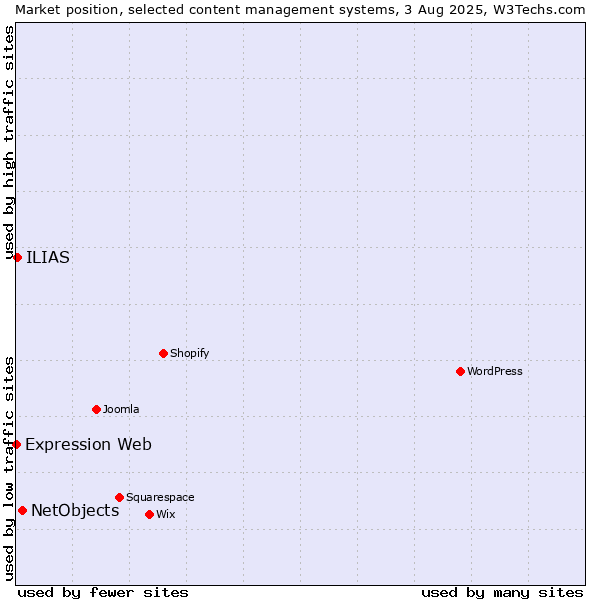 Market position of NetObjects vs. ILIAS vs. Expression Web