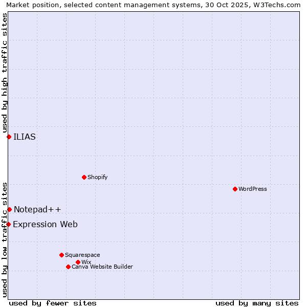 Market position of Notepad++ vs. ILIAS vs. Expression Web