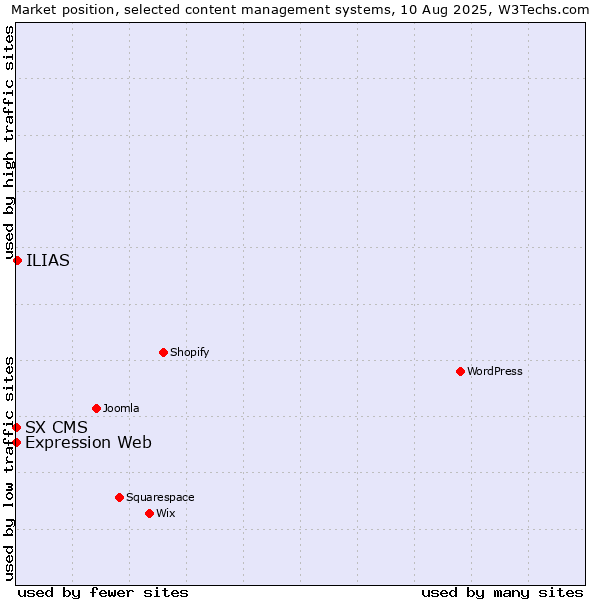Market position of ILIAS vs. Expression Web vs. SX CMS
