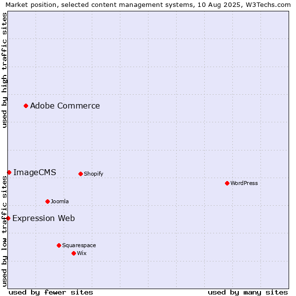 Market position of Adobe Commerce vs. ImageCMS vs. Expression Web