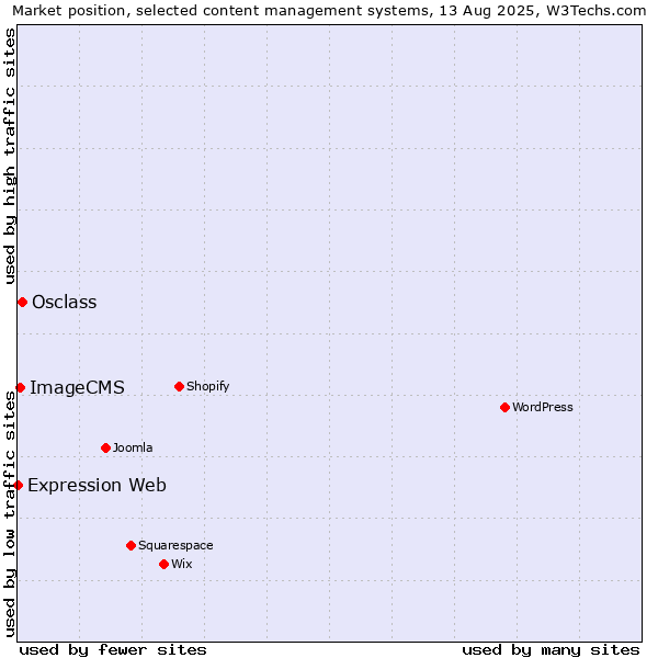 Market position of Osclass vs. ImageCMS vs. Expression Web