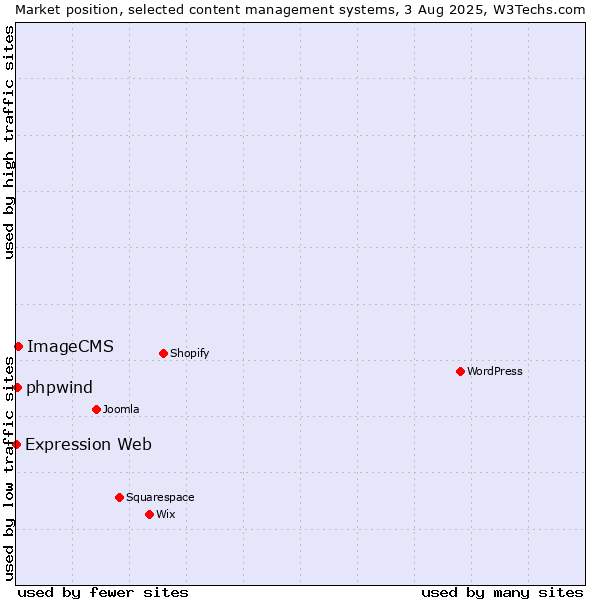 Market position of ImageCMS vs. phpwind vs. Expression Web