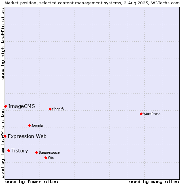 Market position of Tistory vs. ImageCMS vs. Expression Web
