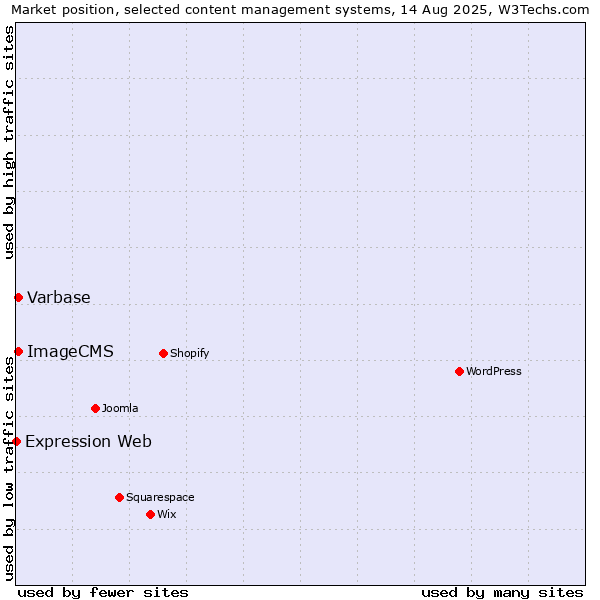 Market position of Varbase vs. ImageCMS vs. Expression Web