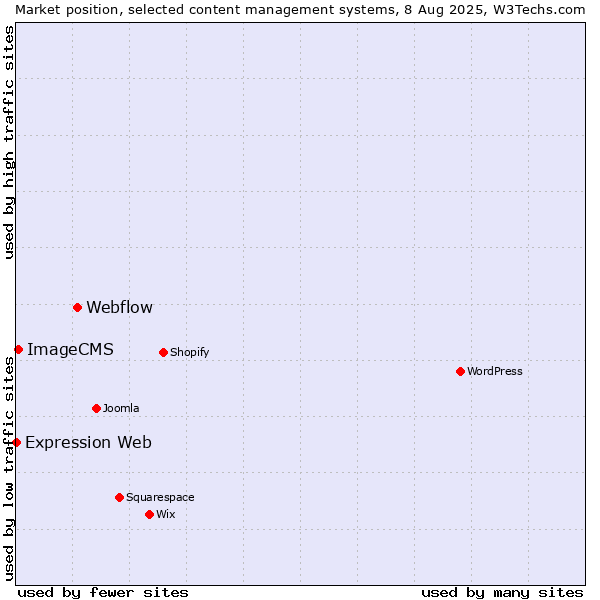 Market position of Webflow vs. ImageCMS vs. Expression Web