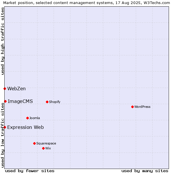 Market position of ImageCMS vs. Expression Web vs. WebZen