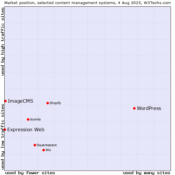 Market position of WordPress vs. ImageCMS vs. Expression Web