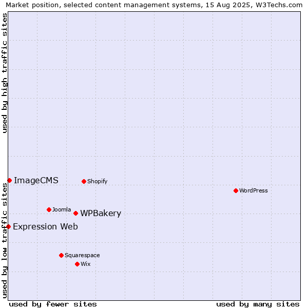 Market position of WPBakery vs. ImageCMS vs. Expression Web