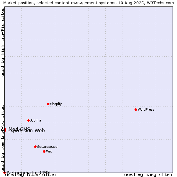 Market position of iMod CMS vs. Expression Web vs. Netgenerator CMS
