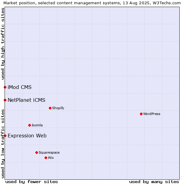 Market position of NetPlanet iCMS vs. iMod CMS vs. Expression Web