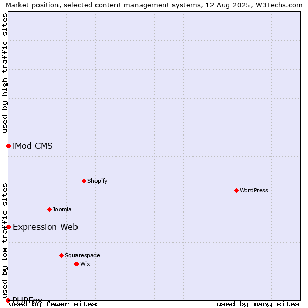 Market position of iMod CMS vs. Expression Web vs. PHPFox