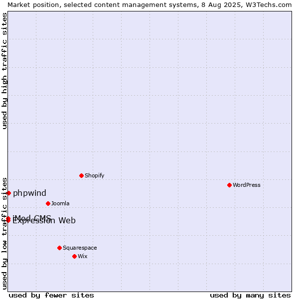 Market position of phpwind vs. iMod CMS vs. Expression Web