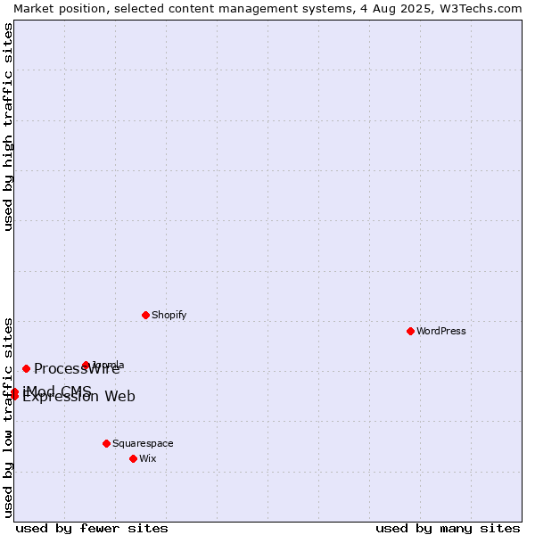 Market position of ProcessWire vs. iMod CMS vs. Expression Web
