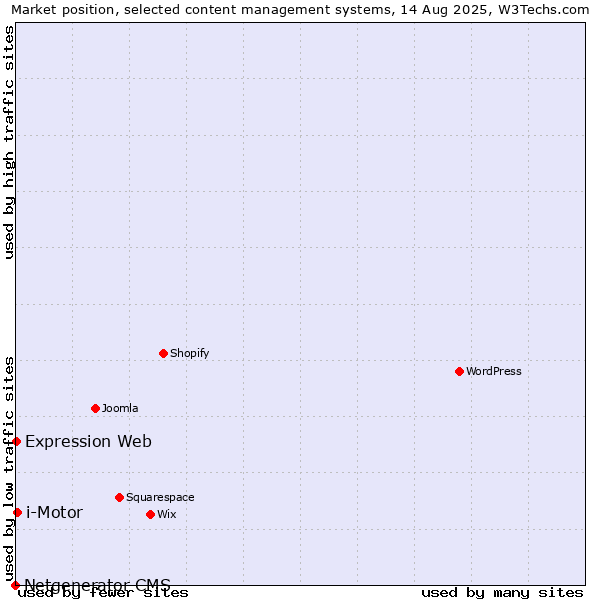 Market position of i-Motor vs. Expression Web vs. Netgenerator CMS
