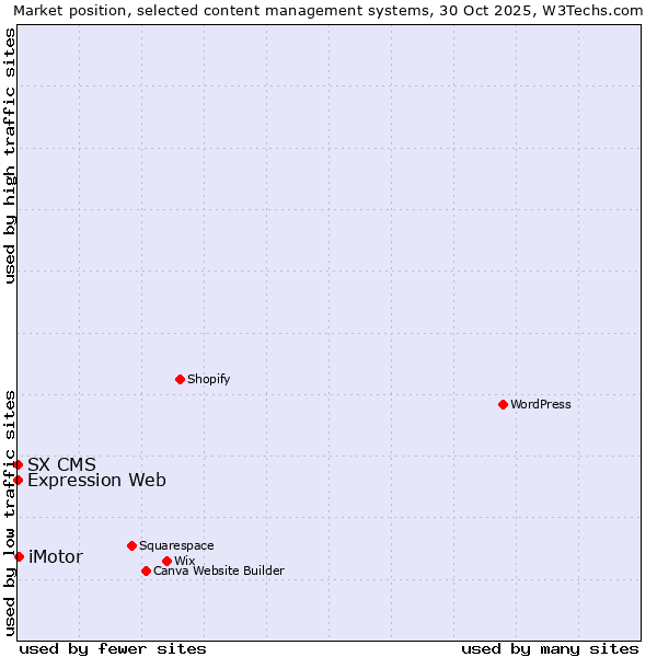 Market position of iMotor vs. Expression Web vs. SX CMS