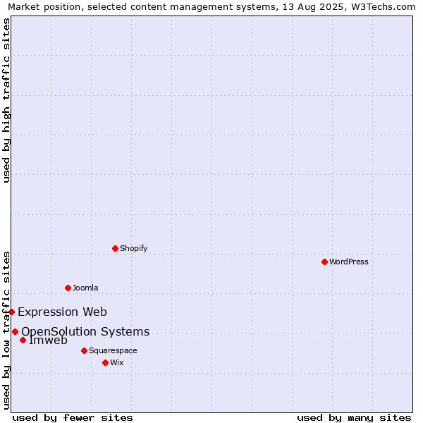 Market position of Imweb vs. OpenSolution Systems vs. Expression Web