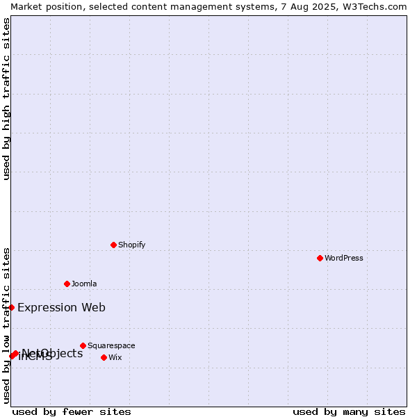Market position of NetObjects vs. inCMS vs. Expression Web