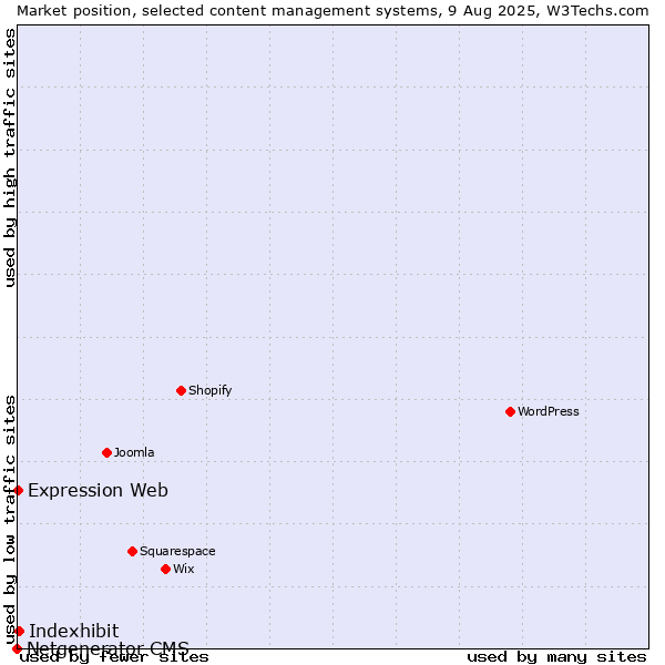 Market position of Indexhibit vs. Expression Web vs. Netgenerator CMS