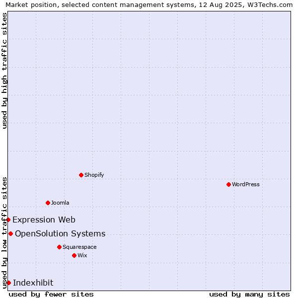 Market position of OpenSolution Systems vs. Indexhibit vs. Expression Web