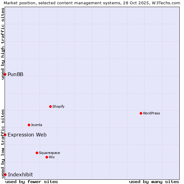 Market position of Indexhibit vs. PunBB vs. Expression Web